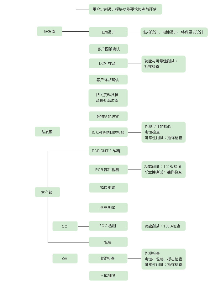 LCD生產流程