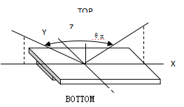 LCD液晶屏視角