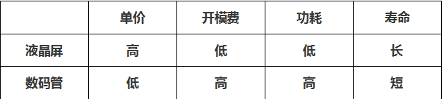 液晶屏和數(shù)碼管區(qū)別