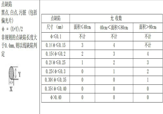 液晶顯示屏幕黑白點標準