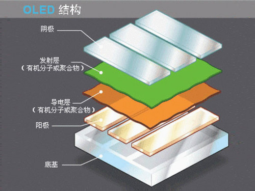 lcd和oled有什么區別?LCD和OLED又分別是什么呢